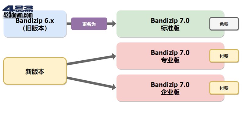 Bandizip解压缩软件 v7.35 正式版破解专业版